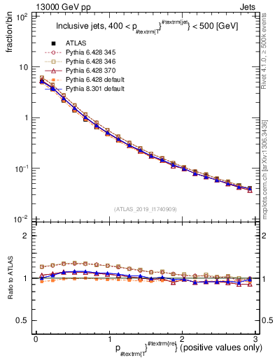 Plot of ptrel in 13000 GeV pp collisions