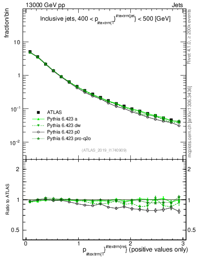 Plot of ptrel in 13000 GeV pp collisions
