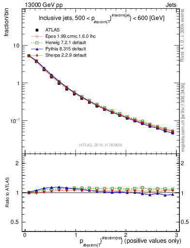 Plot of ptrel in 13000 GeV pp collisions