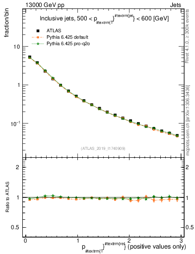Plot of ptrel in 13000 GeV pp collisions