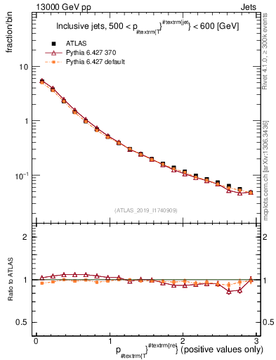 Plot of ptrel in 13000 GeV pp collisions