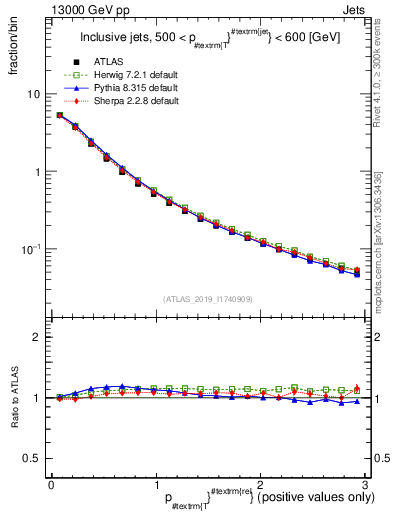 Plot of ptrel in 13000 GeV pp collisions