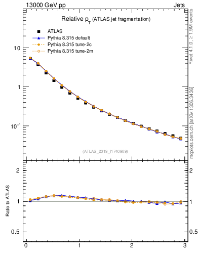 Plot of ptrel in 13000 GeV pp collisions