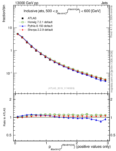 Plot of ptrel in 13000 GeV pp collisions