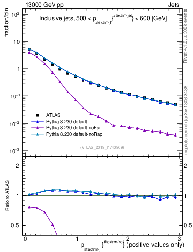 Plot of ptrel in 13000 GeV pp collisions