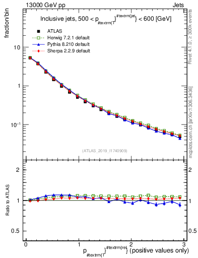 Plot of ptrel in 13000 GeV pp collisions