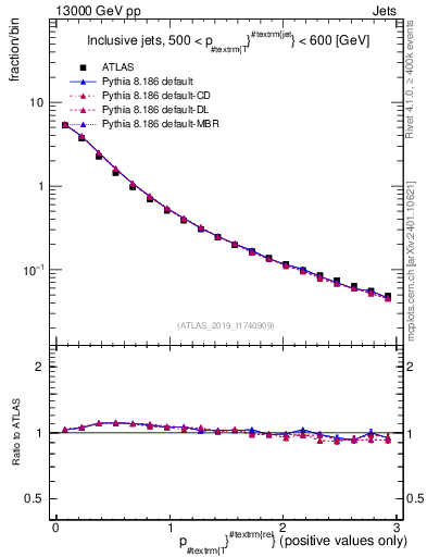 Plot of ptrel in 13000 GeV pp collisions