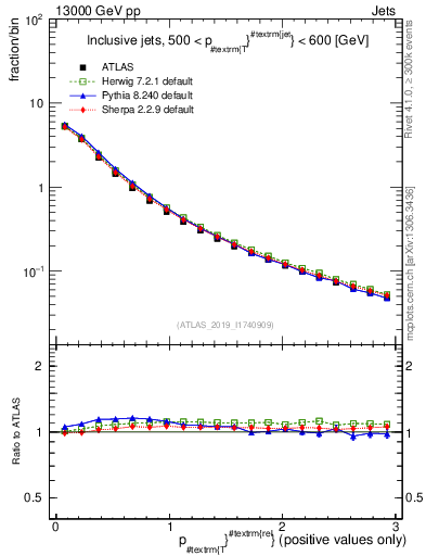Plot of ptrel in 13000 GeV pp collisions