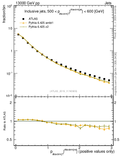 Plot of ptrel in 13000 GeV pp collisions