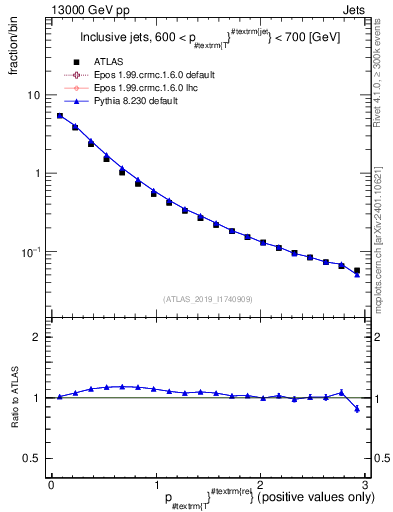 Plot of ptrel in 13000 GeV pp collisions