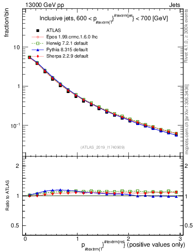 Plot of ptrel in 13000 GeV pp collisions