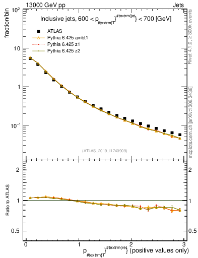 Plot of ptrel in 13000 GeV pp collisions