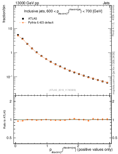 Plot of ptrel in 13000 GeV pp collisions