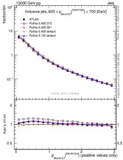 Plot of ptrel in 13000 GeV pp collisions