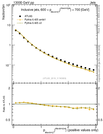 Plot of ptrel in 13000 GeV pp collisions