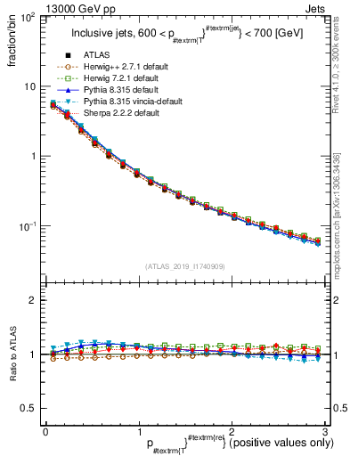 Plot of ptrel in 13000 GeV pp collisions