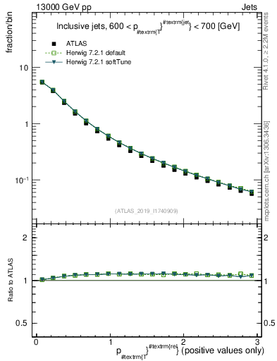 Plot of ptrel in 13000 GeV pp collisions