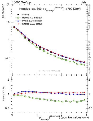 Plot of ptrel in 13000 GeV pp collisions
