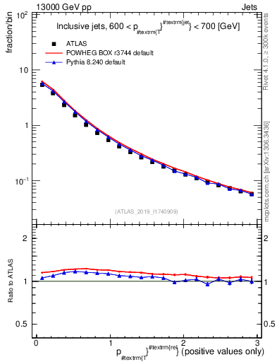Plot of ptrel in 13000 GeV pp collisions