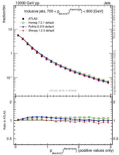 Plot of ptrel in 13000 GeV pp collisions
