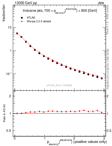 Plot of ptrel in 13000 GeV pp collisions