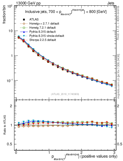 Plot of ptrel in 13000 GeV pp collisions