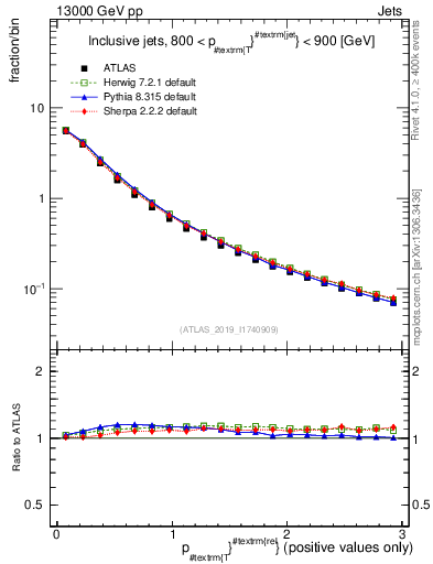 Plot of ptrel in 13000 GeV pp collisions
