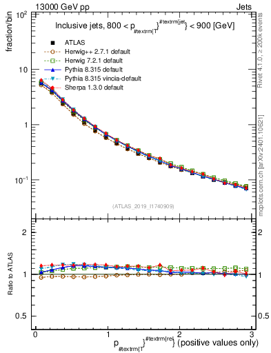 Plot of ptrel in 13000 GeV pp collisions