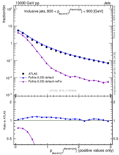 Plot of ptrel in 13000 GeV pp collisions