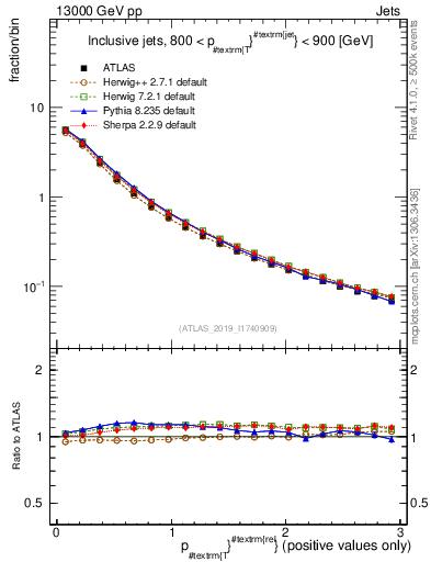 Plot of ptrel in 13000 GeV pp collisions