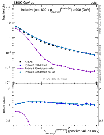 Plot of ptrel in 13000 GeV pp collisions