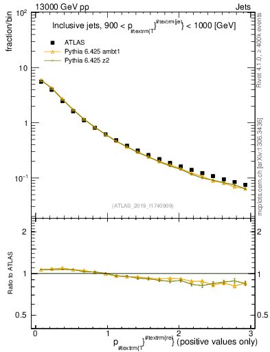Plot of ptrel in 13000 GeV pp collisions