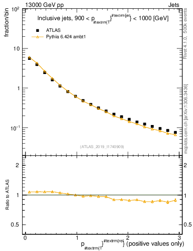 Plot of ptrel in 13000 GeV pp collisions