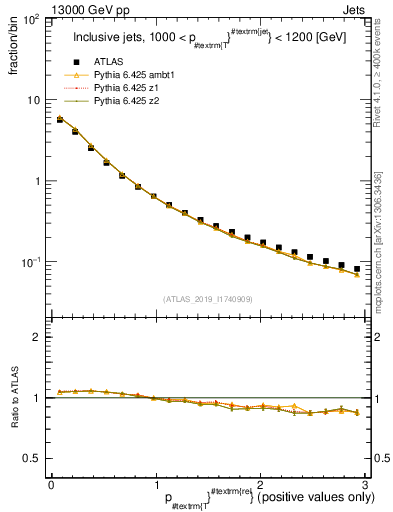 Plot of ptrel in 13000 GeV pp collisions