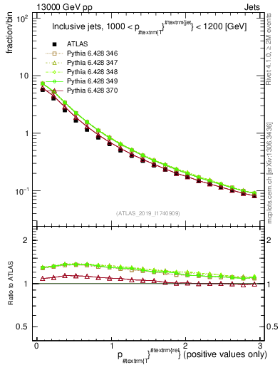 Plot of ptrel in 13000 GeV pp collisions
