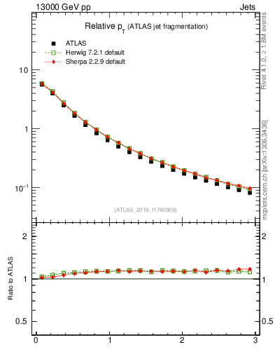 Plot of ptrel in 13000 GeV pp collisions