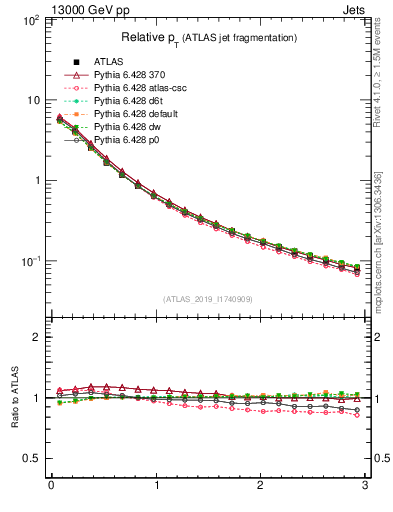 Plot of ptrel in 13000 GeV pp collisions