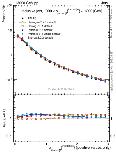 Plot of ptrel in 13000 GeV pp collisions