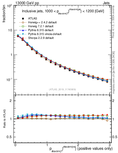 Plot of ptrel in 13000 GeV pp collisions