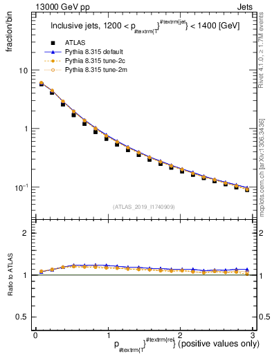 Plot of ptrel in 13000 GeV pp collisions