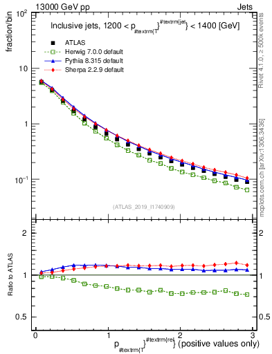Plot of ptrel in 13000 GeV pp collisions