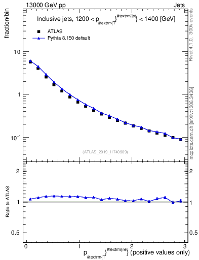Plot of ptrel in 13000 GeV pp collisions
