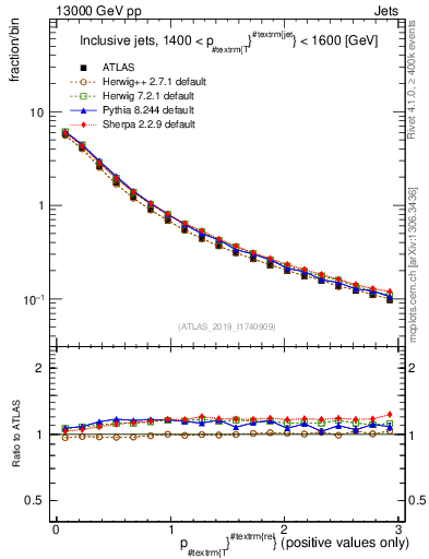 Plot of ptrel in 13000 GeV pp collisions