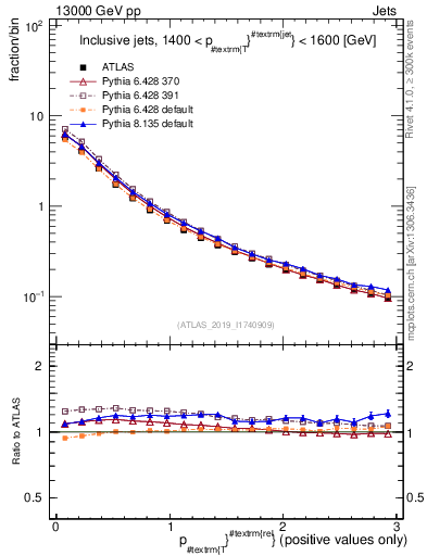 Plot of ptrel in 13000 GeV pp collisions