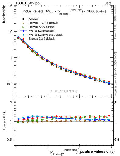 Plot of ptrel in 13000 GeV pp collisions