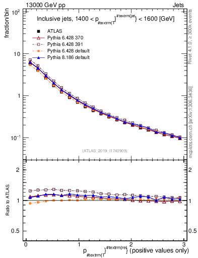 Plot of ptrel in 13000 GeV pp collisions