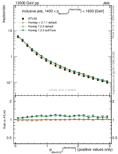 Plot of ptrel in 13000 GeV pp collisions