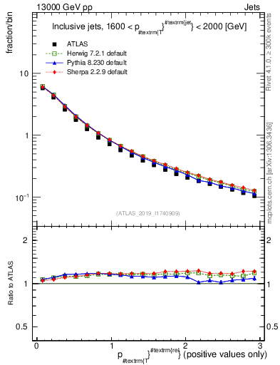 Plot of ptrel in 13000 GeV pp collisions