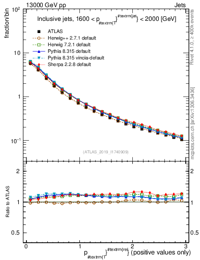 Plot of ptrel in 13000 GeV pp collisions