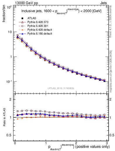 Plot of ptrel in 13000 GeV pp collisions